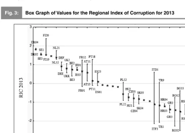 Fig. 3:Box Graph of Values for the Regional Index of Corruption for 2013