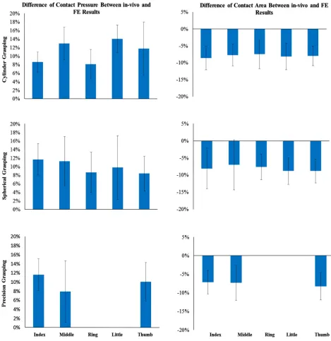 FIGURE 7.Relative differences between experimental and predicted results.