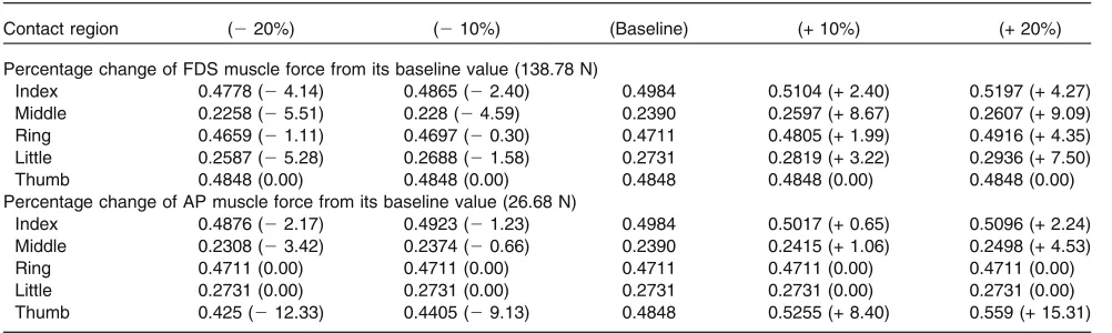 TABLE 4.Simulated contact pressure and their percentage changes (%) when the material property was varied from its baselinevalues.