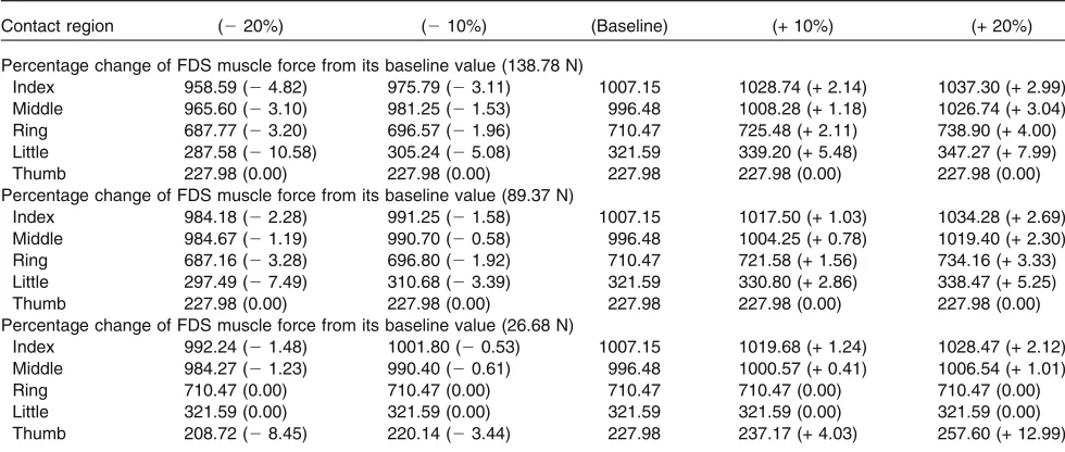 TABLE 7.Simulated contact area and their percentage change (%) when the muscle forces were varied from their baseline values.