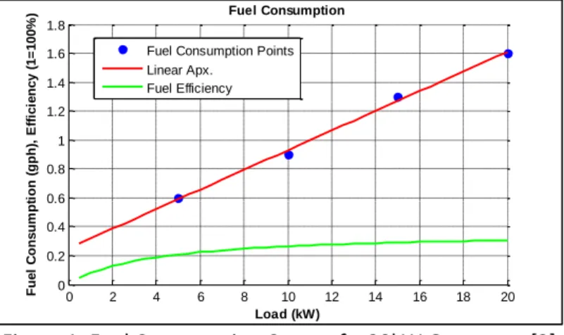 Figure 1 shows the fuel consumption of a 20kW generator. The fuel consumption of generators is listed  at four points 25%, 50%, 75%, and 100% loading (shown in blue)