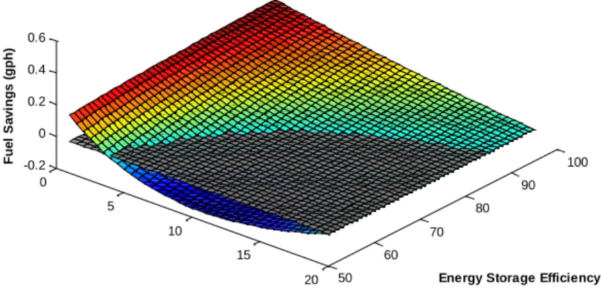 Figure 2: Fuel Savings Decision Boundary 