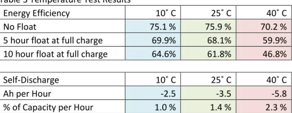 Table 2 Rate Sensitivity Test Results (240 Ah). [1] 