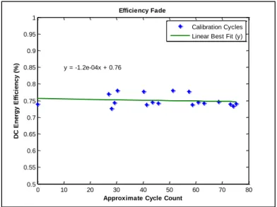 Figure 4 Life-Cycle Testing of Residential Unit 