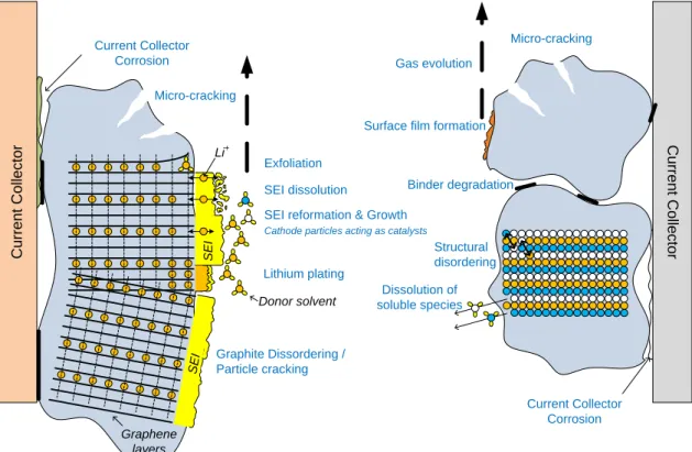 Figure 2.4   Main ageing mechanisms occurring at Li-ion battery electrodes (blue text)