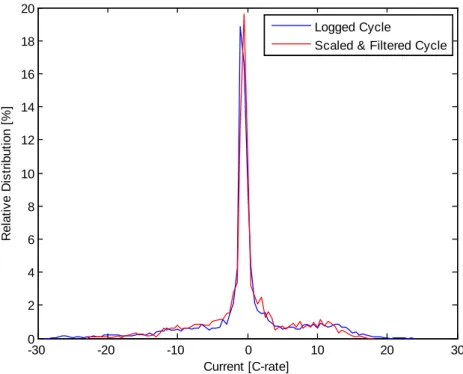 Figure 4.2   Comparison of current distribution between logged and filtered/scaled load cycle