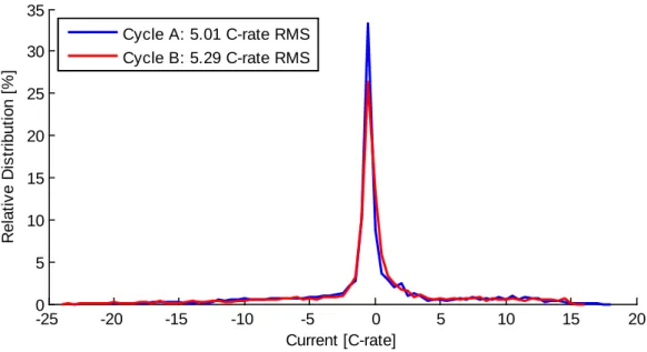 Figure 4.9   Current distribution comparison between reference Cycle A and synthetic Cycle B