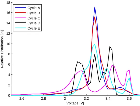 Figure 4.17   Voltage distribution for cells cycled with Cycle A-E not compensated for R CT  and R ohmic 