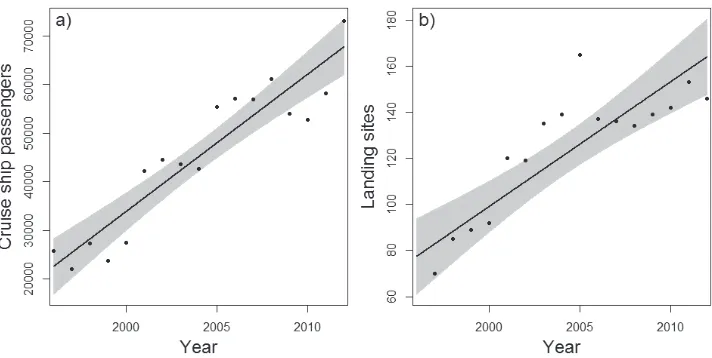 Figure 2. Temporal trend of cruise ship tourism on Svalbard: a) number of cruise ship passengers visit-ing Svalbard per year and b) number of different landing sites visited by cruise ships on Svalbard per year