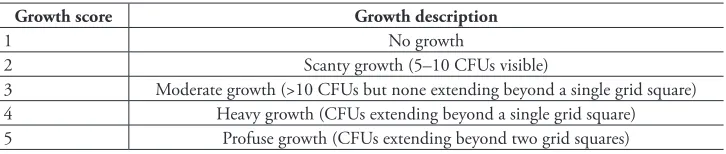 Table 1. Description of used growth scores on sample contact plates. CFUs = colony forming units.