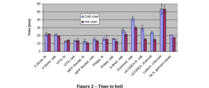 Figure 2 – Time to boil   