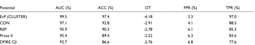 Figure 2EvP accuracy using different assignment protocols