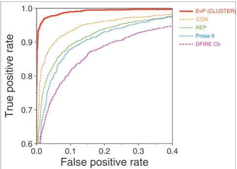 Figure 3EvP accuracy tested against other knowledge-based potentials