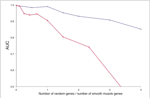 Figure 2Sensitivity of ModuleMiner's performance to the quality of the input genes