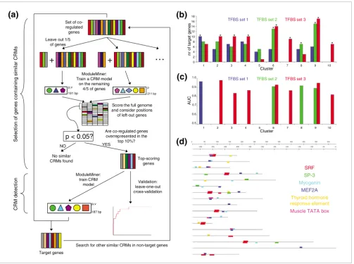 Figure 4Application of ModuleMiner to microarray clusters