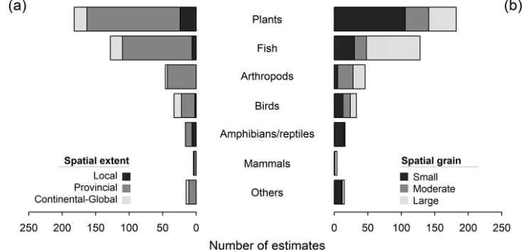 Figure 3. Spatial (a) extent (local < 100 km2; provincial; continental-global) and (b) grain (small < 10 km2; 10 km2 ≤ moderate ≤ 1000 km2; large > 1000 km2) of estimates reported in biotic homogenisation articles.
