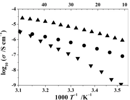 Figure 15.10. Ionic conductivity of crystalline PEO6::LiPF6 prepared with PEO terminated by –CH3(circles), –C2H5 (up triangles) and –C3H7 (down triangles) as a function of temperature.