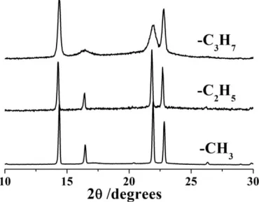 Figure 15.11. X-ray powder diffraction patterns PEO6::LiPF6 prepared with PEO terminated byvarious end groups
