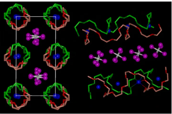 Figure 15.1. The structure of PEO6::LiAsF6, Left, view of the structure showing rows of Li+ ionsperpendicular to the page