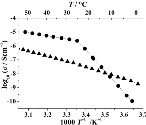 Figure 15.2. Ionic conductivity of crystalline PEO6::LiAsF6 (triangles) and PEO8:NaAsF6 (circles) asa function of temperature.