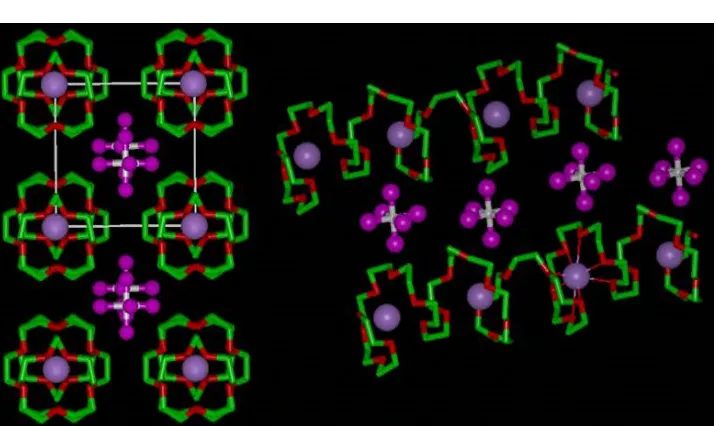 Figure 15.3. The structure of PEO8::NaAsF6, Left, view of the structure showing rows of Li+ ionsperpendicular to the page
