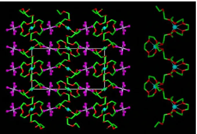 Figure 15.5. The structure of β-PEO6::LiAsF6, Left, view of the structure showing chain and ionarrangements