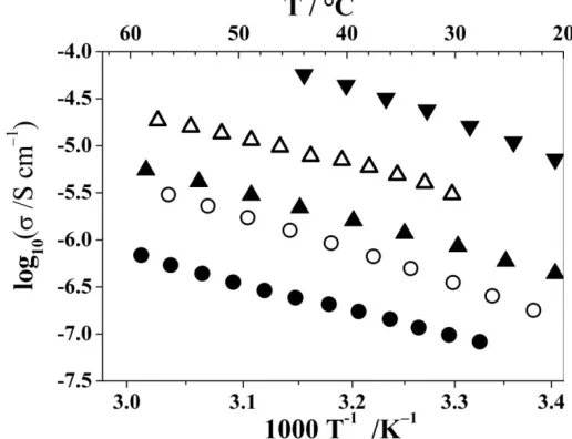 Figure 15.8. Ionic conductivity of crystalline PEO6::LiAsF6 (●), PEO6:Li(AsF6)0.9(SbF6)0.1 (○),PEO6:(LiSbF6)0.99(Li2SiF6)0.01 (▲), PEO6:(LiAsF6)0.95(LiTFSI)0.05(∆), (PEO0.75G40.25)6:LiPF6 (▼) asa function of temperature