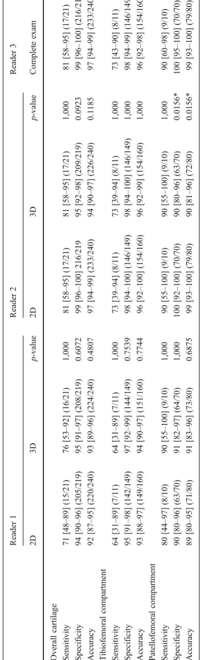 Table 2 Diagnostic performance of 3D SPACE and routine MR imaging protocol in the detection of meniscus and anterior cruciate ligament lesions for all readers