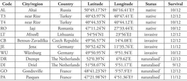 Table 1. Origin, invasion status and survival of Bunias orientalis populations. Populations were grouped by status according to their ecology, plant frequency or distribution in the origin region (Harvey et al