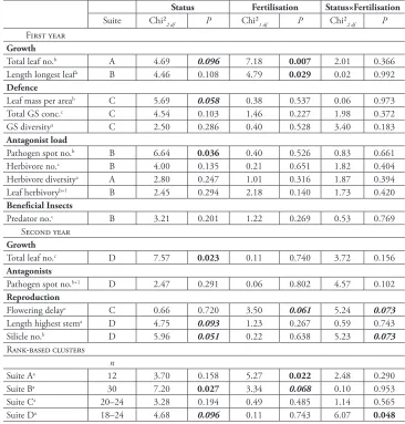 Table 2. Statistics for traits of Bunias orientalis plants. Populations of different status (native, invasive, naturalised, n = 4 populations each) were grown in a field common garden under two fertilisation treat-ments (low, high) (n = 5–6 per population 