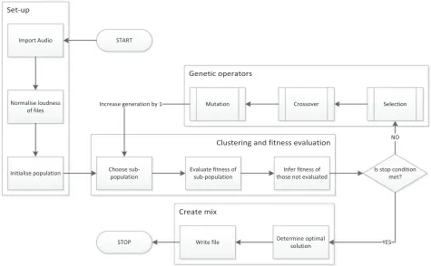 Fig. 1.Flowchart illustrating the design of the system.