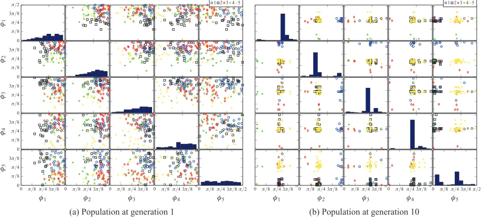 Fig. 3. Population of mixes taken from one of the evaluation sessions. Symbols/colors represent the five clusters, as described inSec