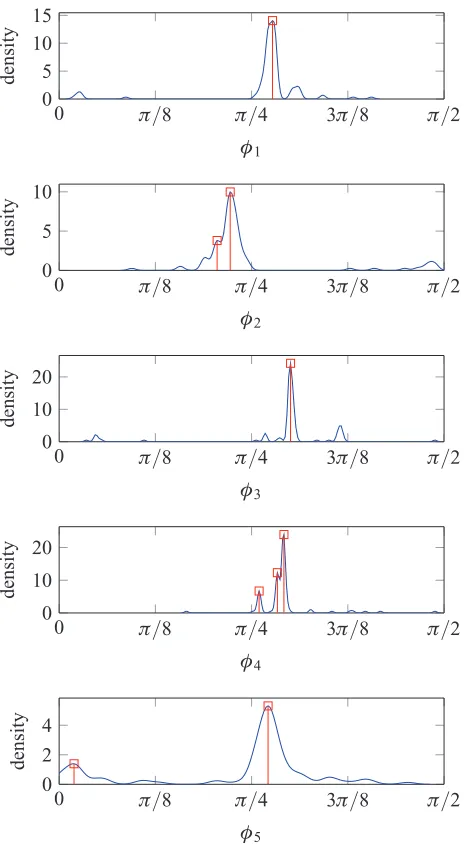 Fig. 4. Univariate KDE result from one of the sessions. Peaksin each distribution are marked