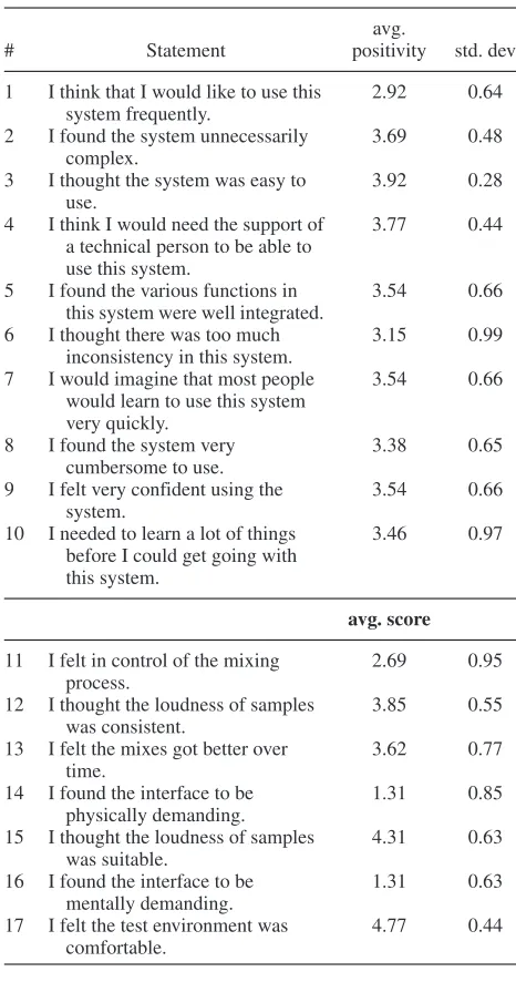 Table 3. Survey results for IGA mixer, showing the mean andstandard deviation of the data.