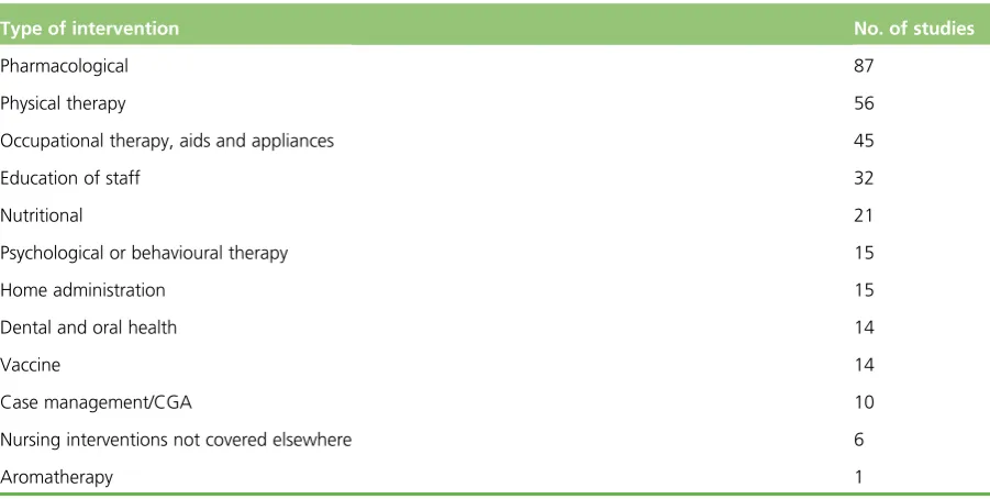 TABLE 3 Types of intervention