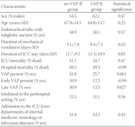 TABLE  1. Characteristics of patients treated before (no-VAP-B group) and after (VAP-B group) the introduction of VAP prevention bundle