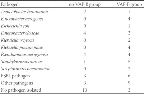 TABLE 2. Causative pathogens of VAP before (no-VAP-B group) and after (VAP-B group) the introduction of VAP prevention bundle