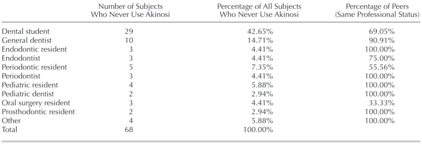 Table 4. Cross-tabulation of professional status and never use Gow-Gates technique