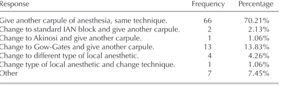 Table 6. Reasons for using only the standard inferior alveolar nerve block