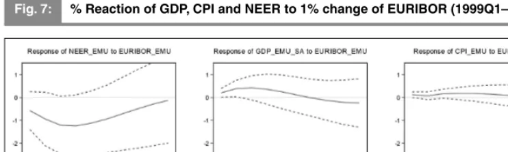 Fig. 7:% Reaction of GDP, CPI and NEER to 1% change of EURIBOR (1999Q1–2008Q4)