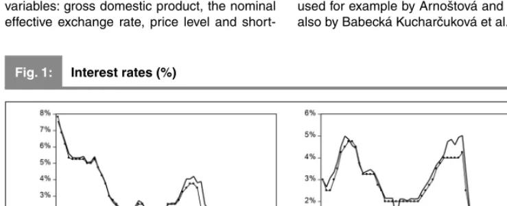 Fig. 1:Interest rates (%)