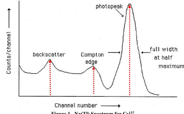 Figure 1.  Na(Tl) Spectrum for Cs 137