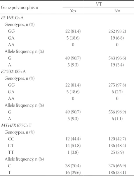 TABLE 4. Distribution of genotypes and alleles of F5 1691G>A, F2 20210G>A, and MTHFR 677C>T polymorphisms in relation to the presence of VT
