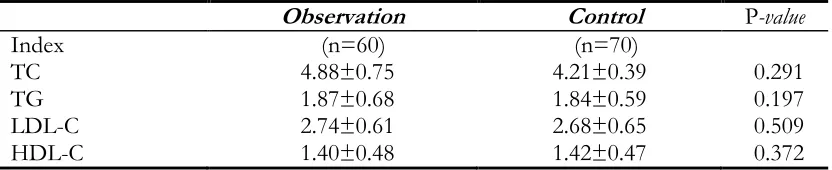 Table 1: Comparison of general information between observation and control group 
