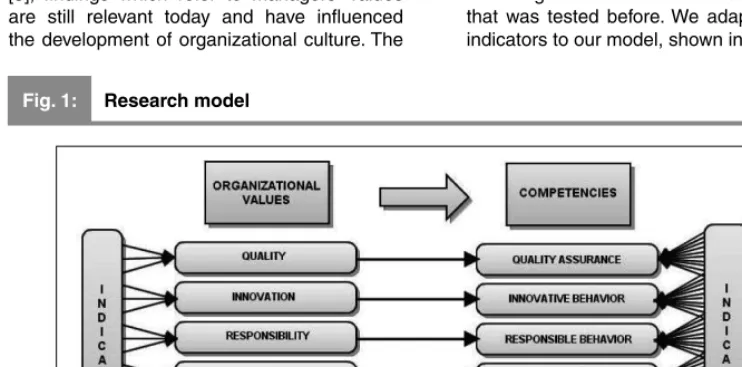 Fig. 1:Research model
