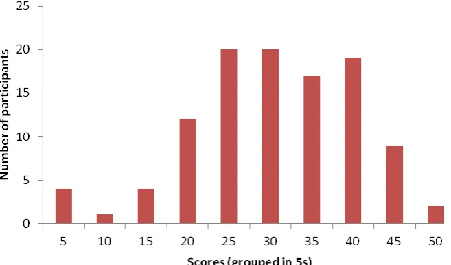 Figure 1  Distribution of collocation test scores 