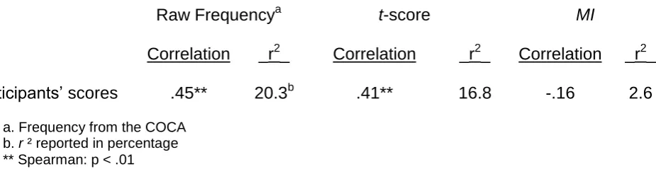 Table 2   Correlations between knowledge of collocations and three methods of collocation 