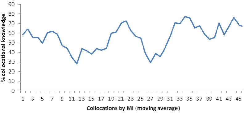 Figure 3  Knowledge and frequency of collocations (moving average of 5) 