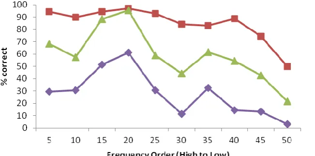 Figure 5  Hypothetical knowledge profile of high-, mid-, and low-knowledge groups 