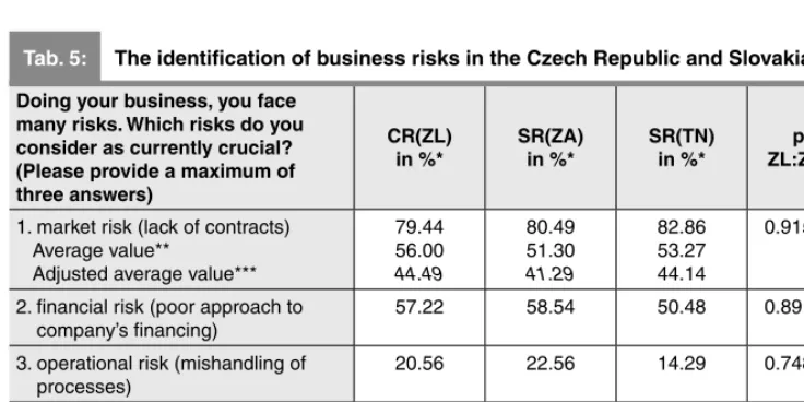 Table 5 shows the results of the survey 
